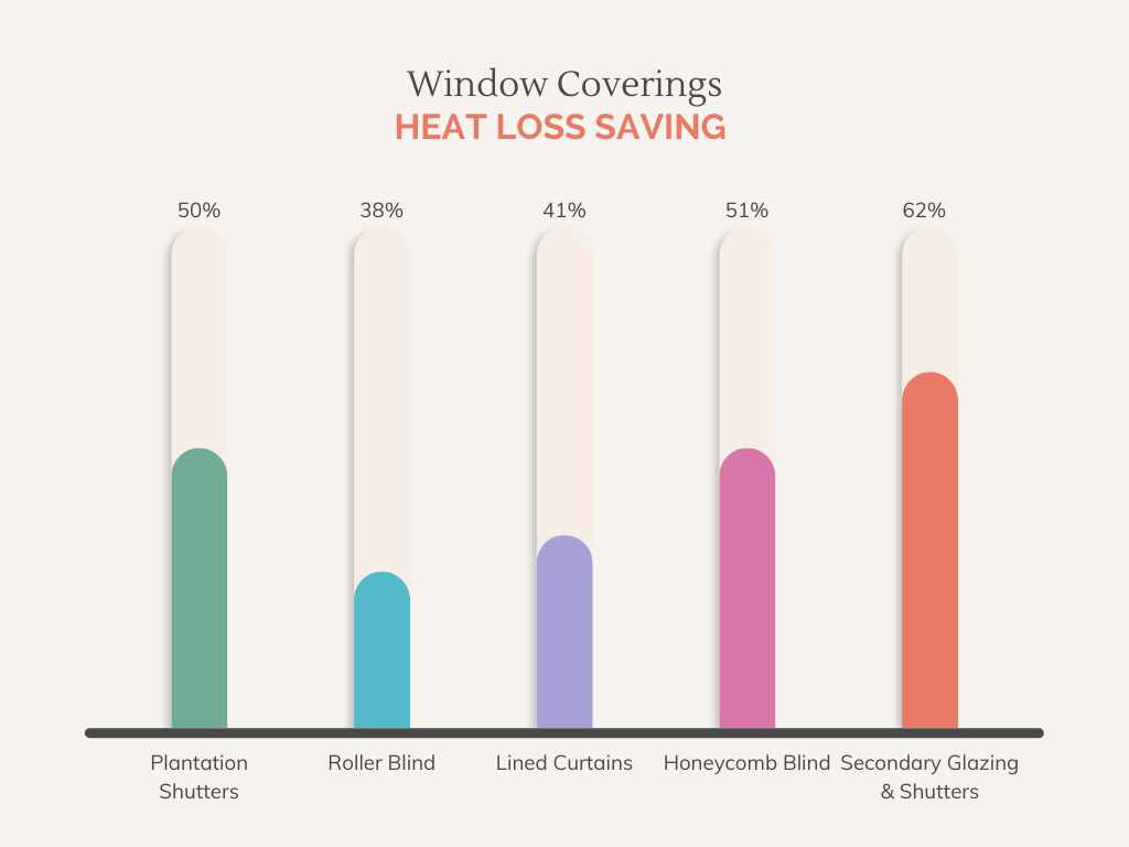 graph showing the heat loss saving depending on window covering